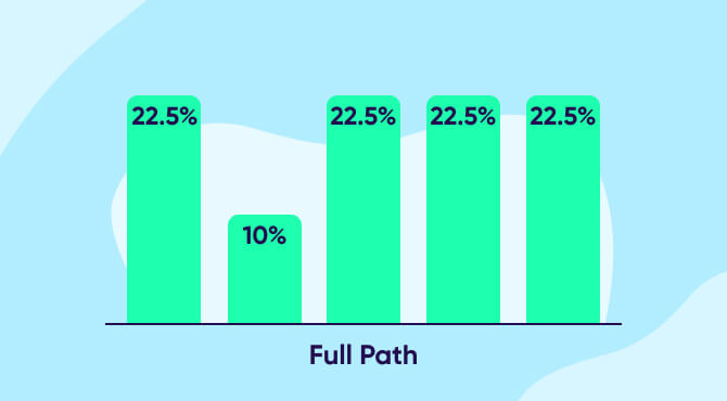 Full path (z-shaped) attribution model