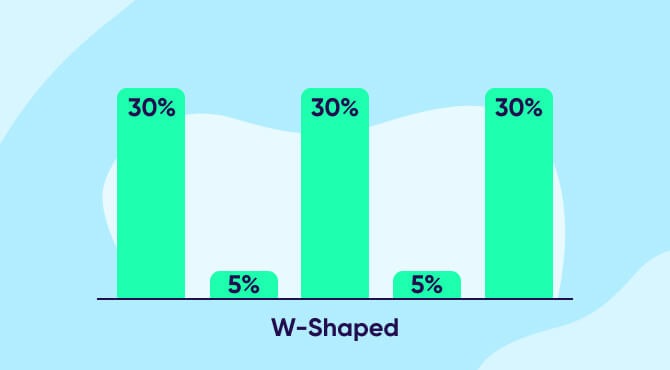 W-shaped attribution model