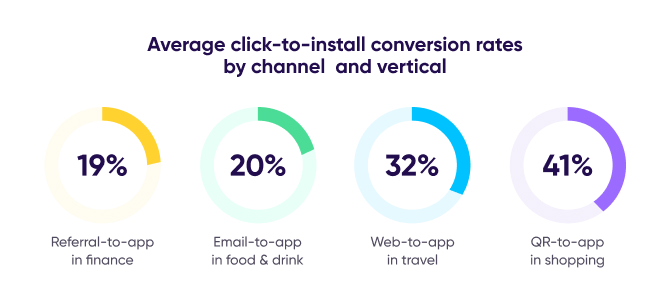 Deep linking average CTI conversion rates