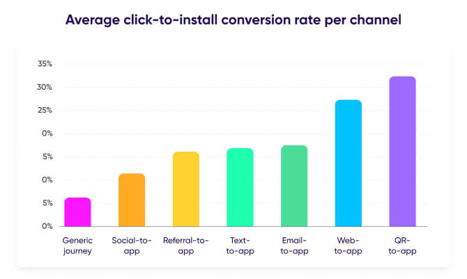 Deep linking average CTI per channel