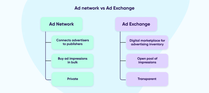 Ad exchange vs ad network 