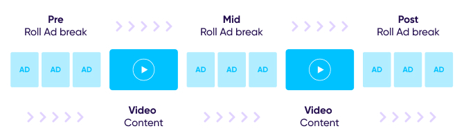 How does ad podding work?
