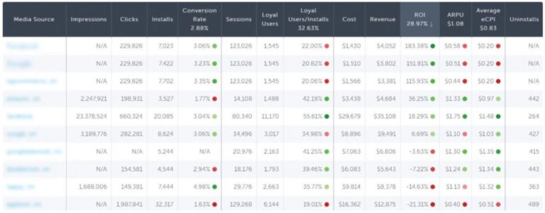 AppsFlyer Dashboard ROI