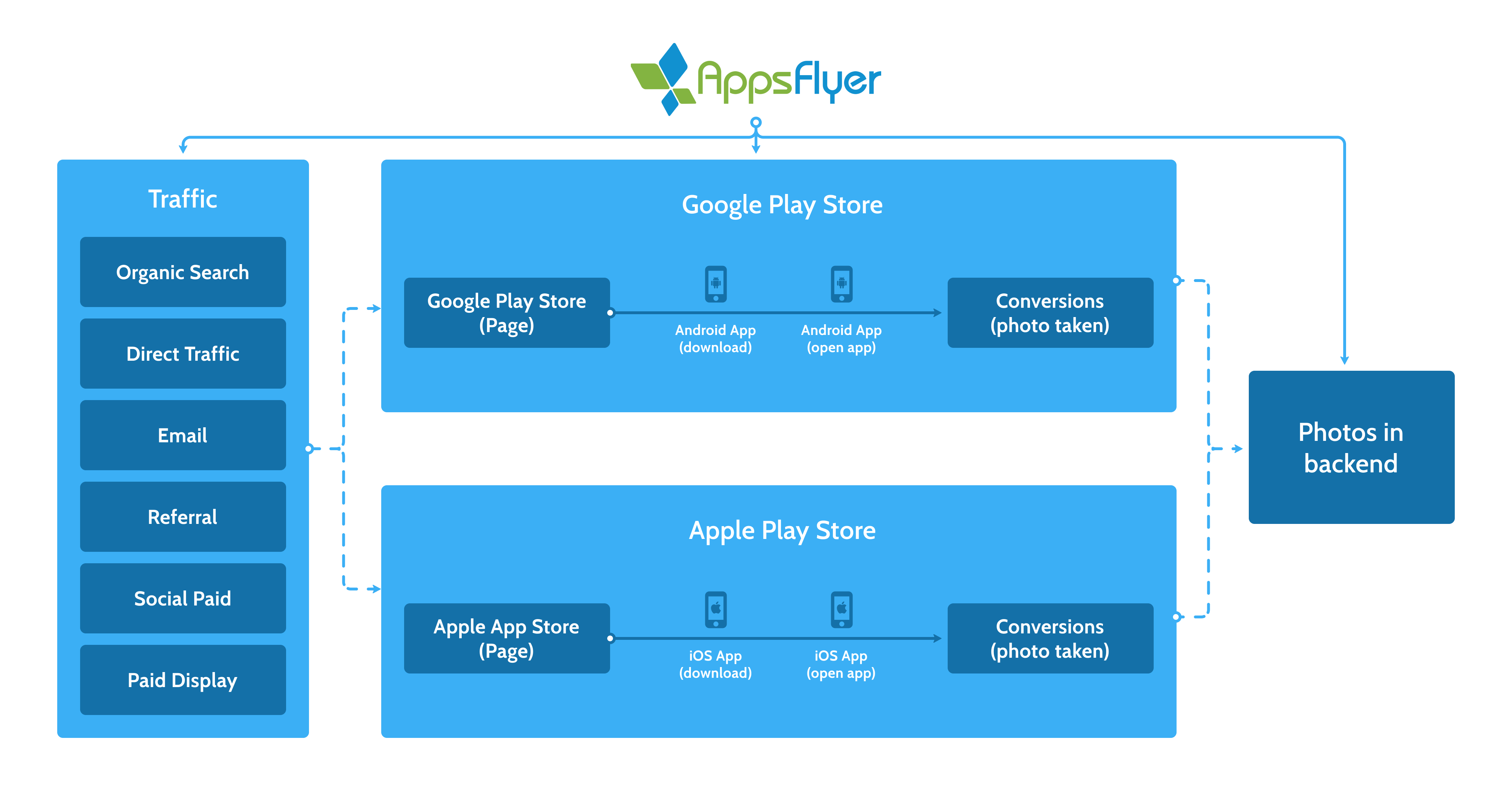 AppsFlyer attribution