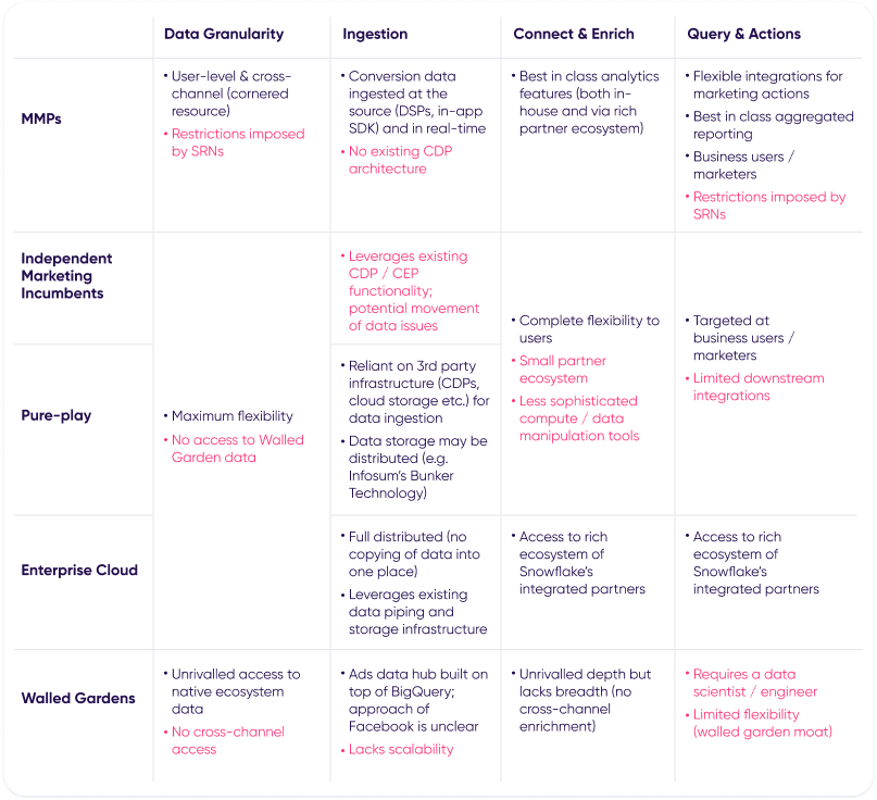 Data clean rooms relative performance