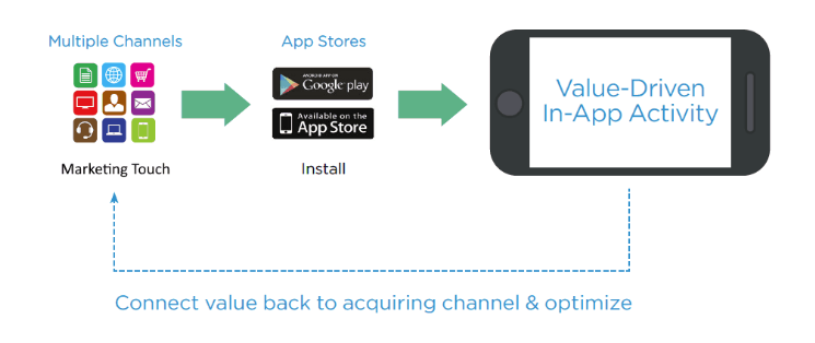 connect LTV and ROI to marketing channels