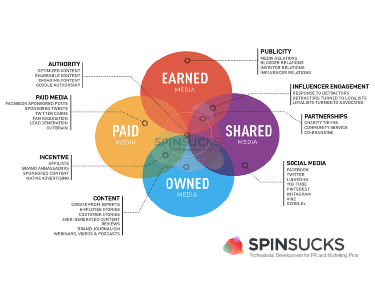 PESO - paid, earned, shared, and owned medi