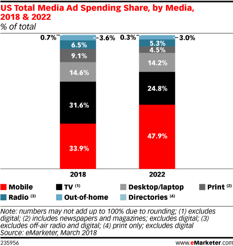 US total media ad spending by share