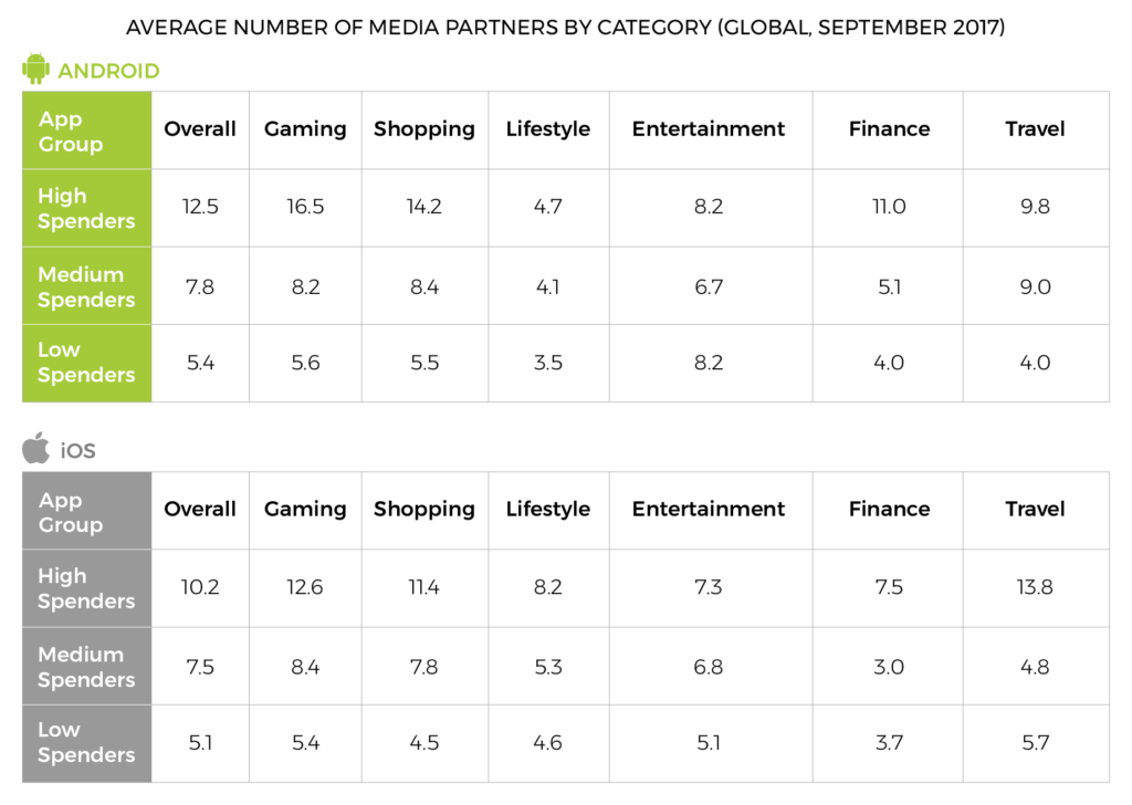 Average number of media partners