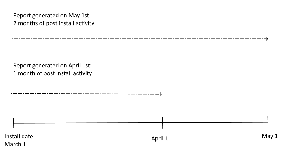 LTV reporting examples